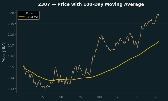 Price and 100d MA