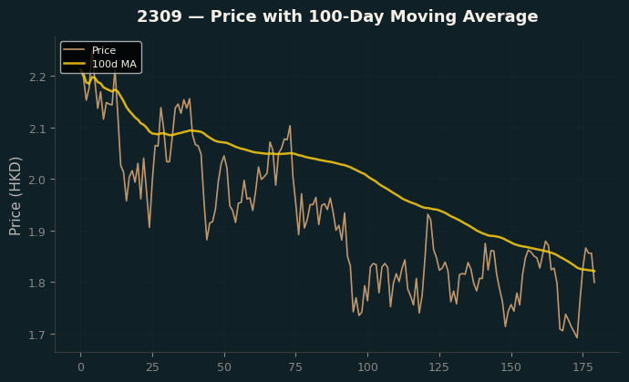 Price and 100d MA