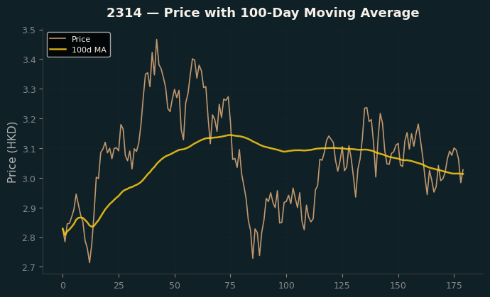 Price and 100d MA
