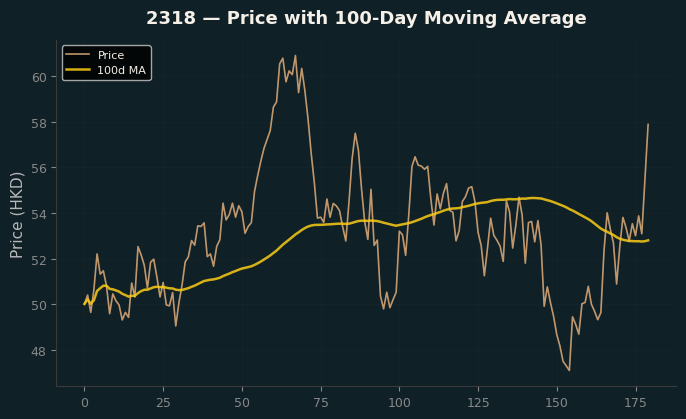 Price and 100d MA