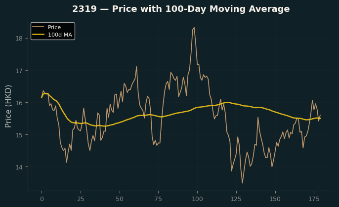 Price and 100d MA