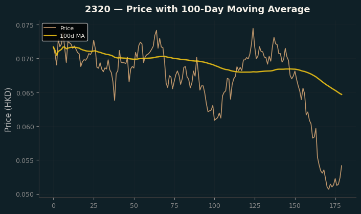 Price and 100d MA