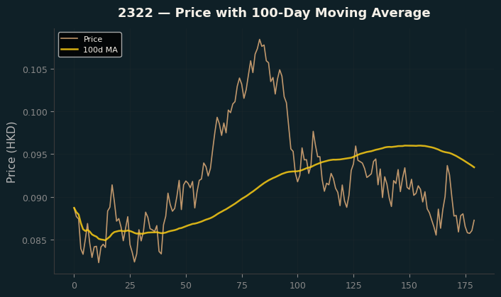 Price and 100d MA