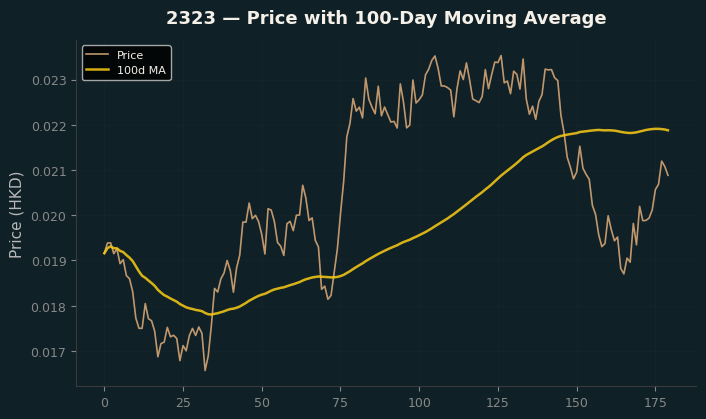 Price and 100d MA