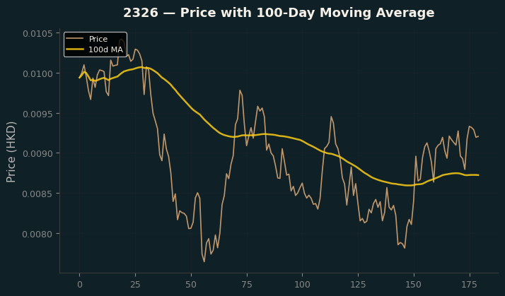 Price and 100d MA