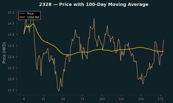 Price and 100d MA