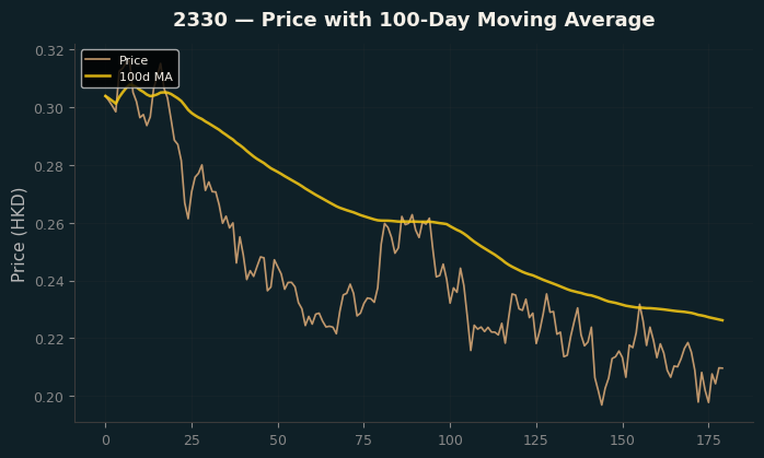 Price and 100d MA