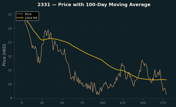 Price and 100d MA