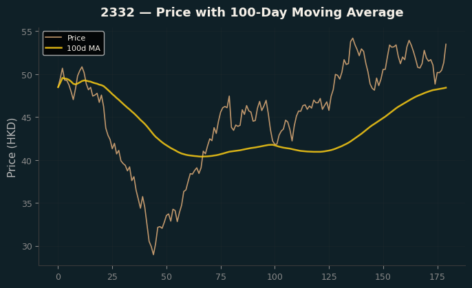 Price and 100d MA