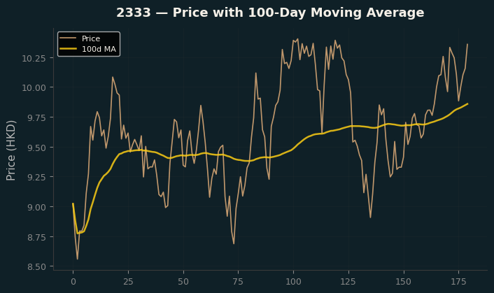 Price and 100d MA