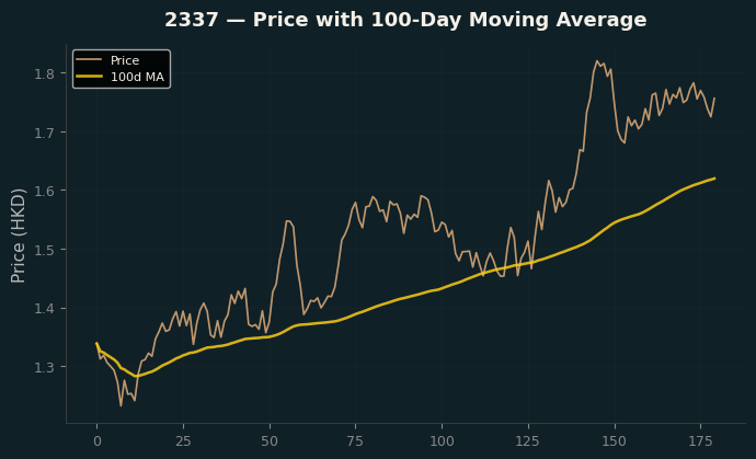 Price and 100d MA