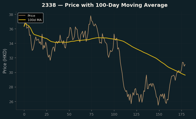 Price and 100d MA