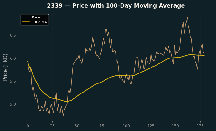 Price and 100d MA