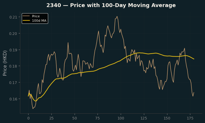 Price and 100d MA