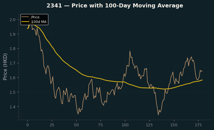 Price and 100d MA