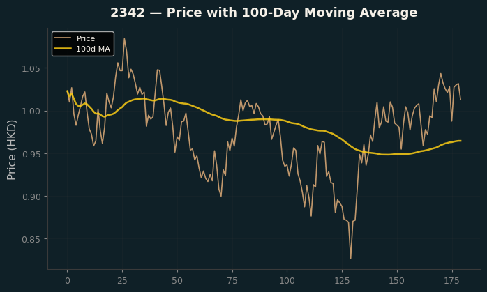Price and 100d MA