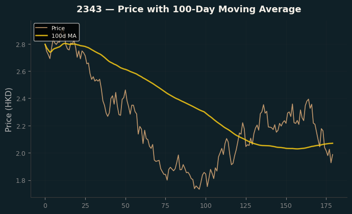 Price and 100d MA