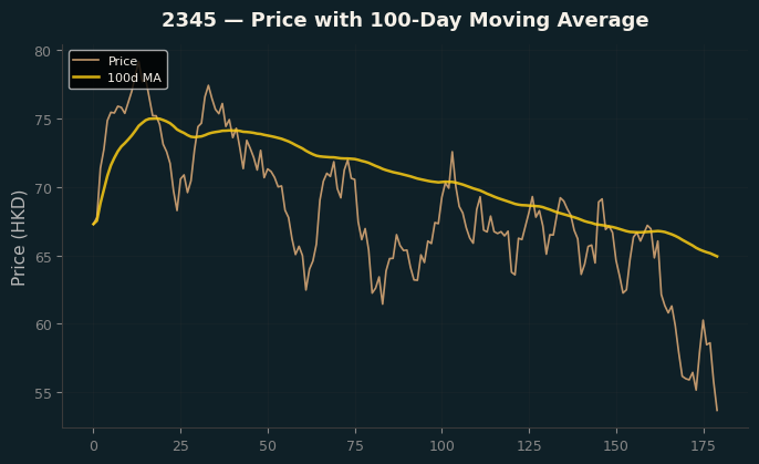 Price and 100d MA