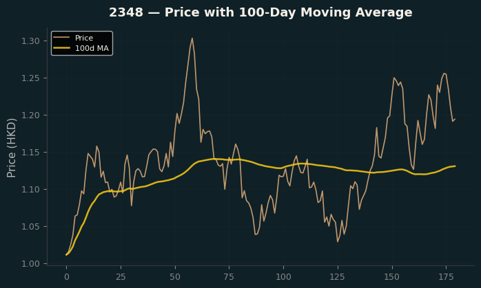 Price and 100d MA