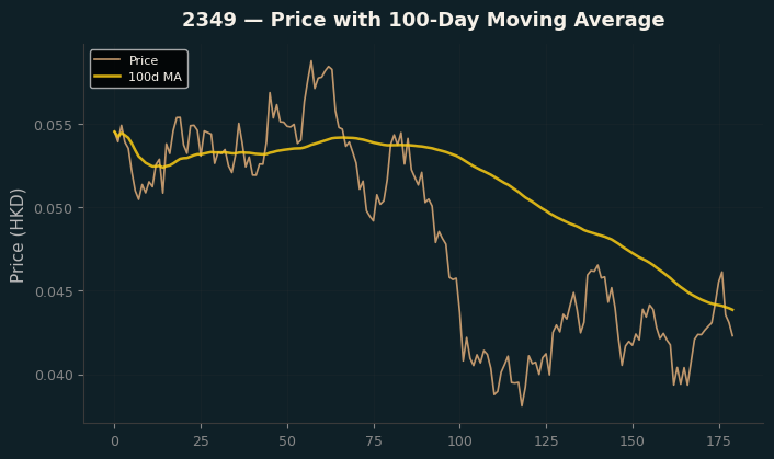 Price and 100d MA