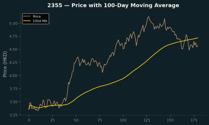 Price and 100d MA