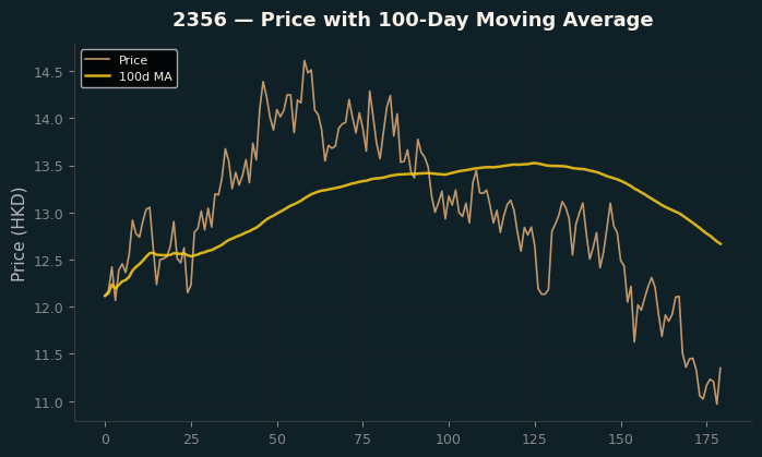 Price and 100d MA