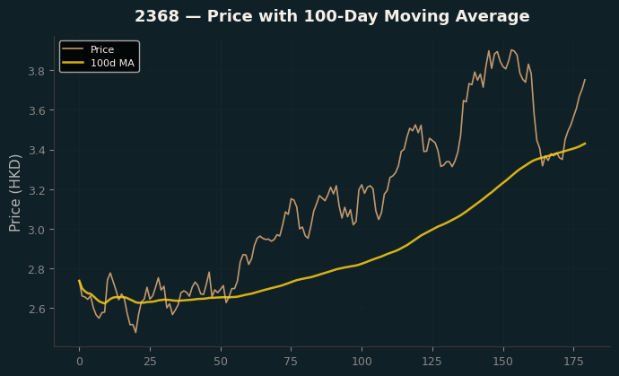 Price and 100d MA
