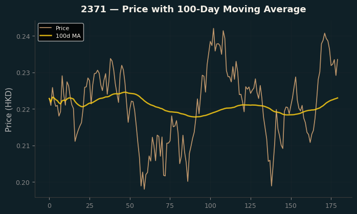 Price and 100d MA