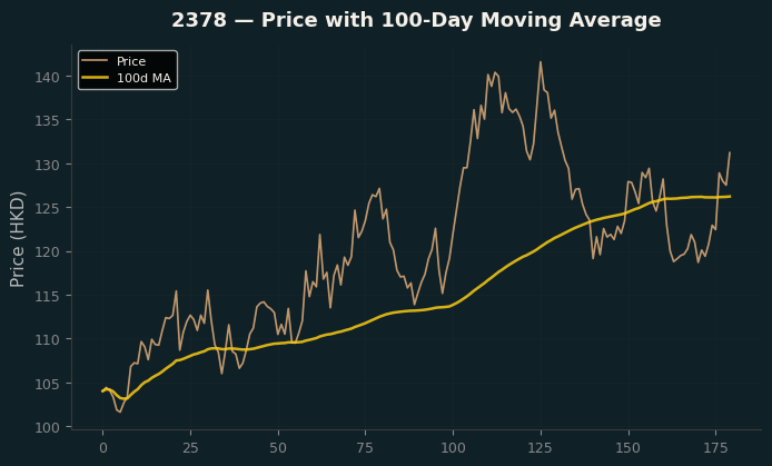 Price and 100d MA
