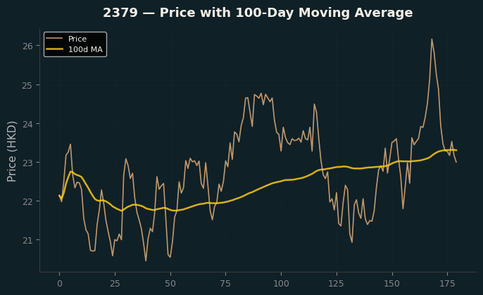 Price and 100d MA