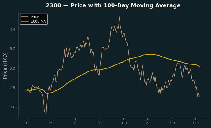 Price and 100d MA