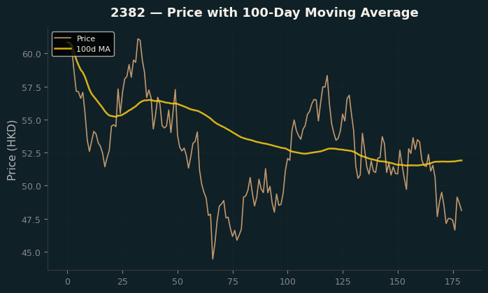 Price and 100d MA