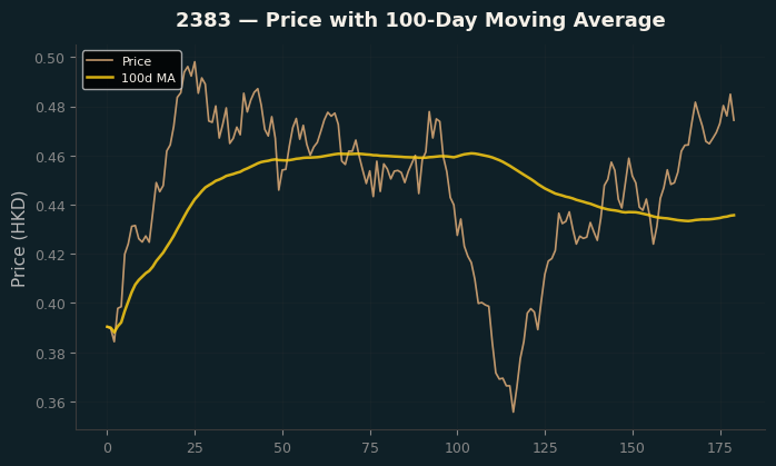 Price and 100d MA