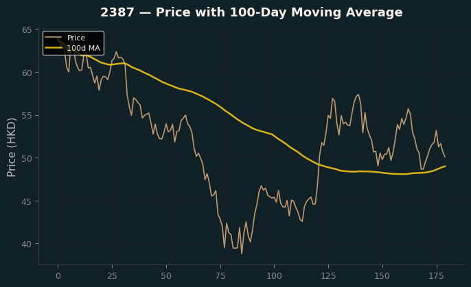 Price and 100d MA