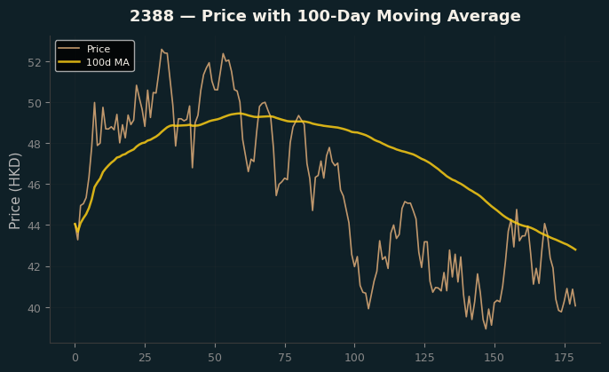 Price and 100d MA