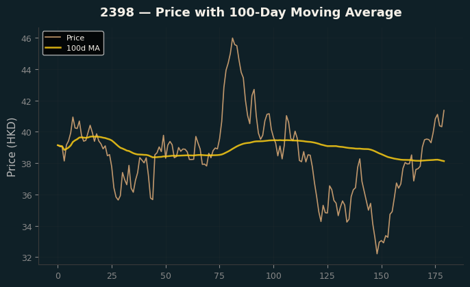 Price and 100d MA