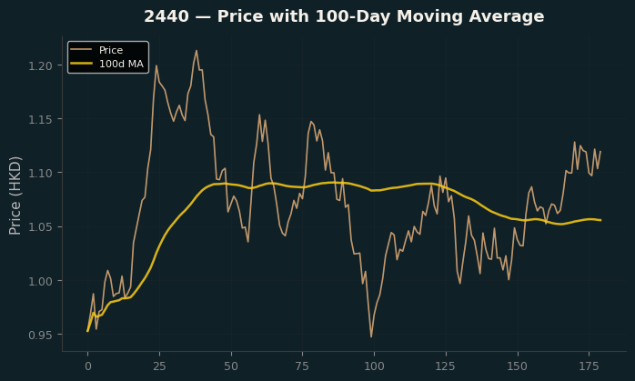 Price and 100d MA