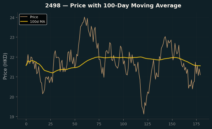 Price and 100d MA