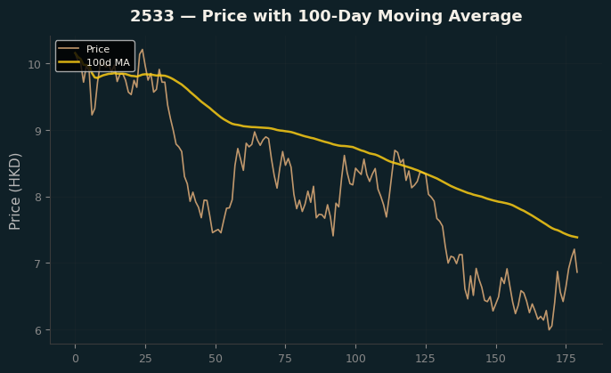 Price and 100d MA