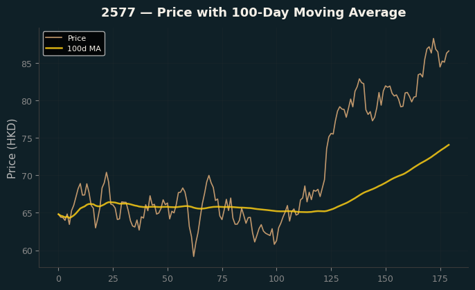 Price and 100d MA