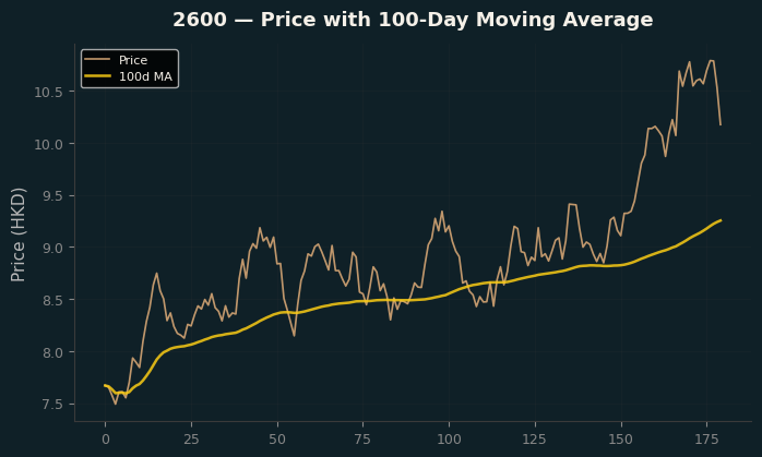 Price and 100d MA