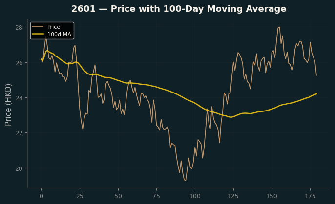 Price and 100d MA