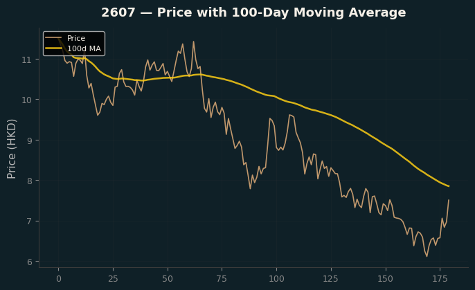 Price and 100d MA
