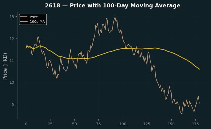 Price and 100d MA
