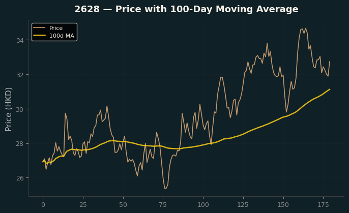 Price and 100d MA