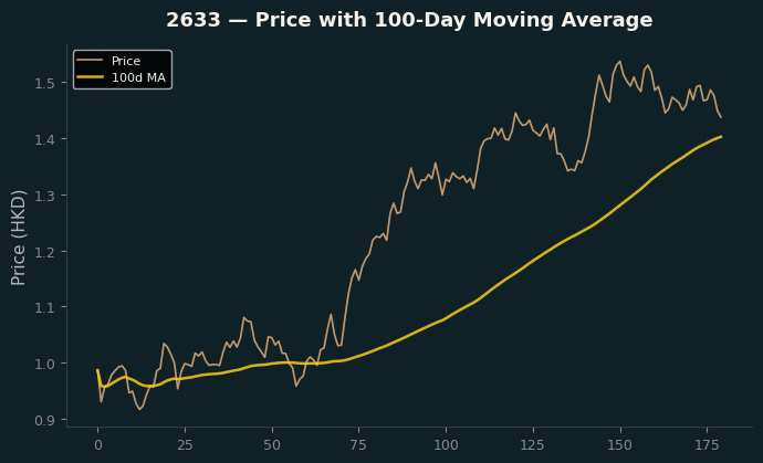 Price and 100d MA