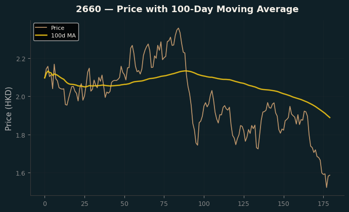 Price and 100d MA