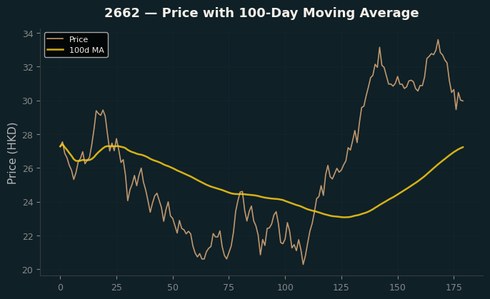 Price and 100d MA