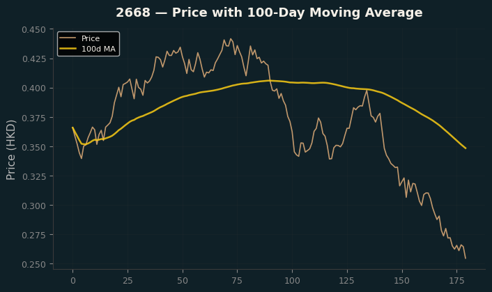 Price and 100d MA