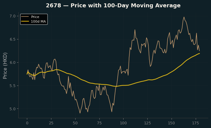 Price and 100d MA